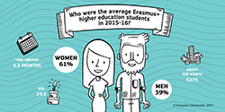 Average higher education studentes in 2015-16