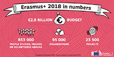 Erasmus+ en números