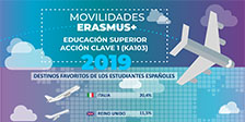 Movilidades Erasmus+ KA103
