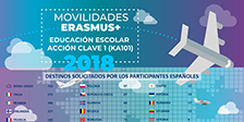 Movilidades Erasmus+ KA101