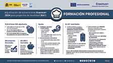 Adjudicación de subvenciones Erasmus+ 2024 Proyectos de movilidad (KA1) en Formación Profesional