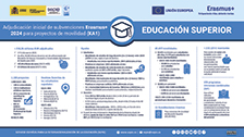 Adjudicación de subvenciones Erasmus+ 2024 Proyectos de movilidad (KA1) en Educación Superior