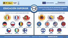 Educación Superior - Destinos favoritos de los estudiantes españoles para movilidades Erasmus+ (2024)