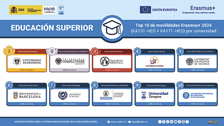 Educación Superior - Top 10 de movilidades Erasmus+ 2024n (KA131-HED + KA171-HED) por universidad