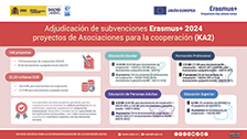 Adjudicación de subvenciones Erasmus+ 2024 para proyectos de Asociaciones para la cooperación (KA2)