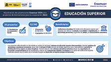 Adjudicación de subvenciones Erasmus+ 2024 para proyectos de Asociaciones para la cooperación (KA2) en Educación Superior